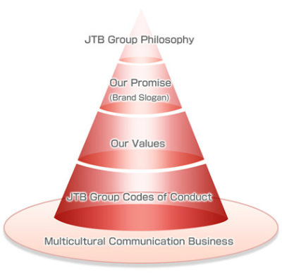 JTBグループの経営方針について